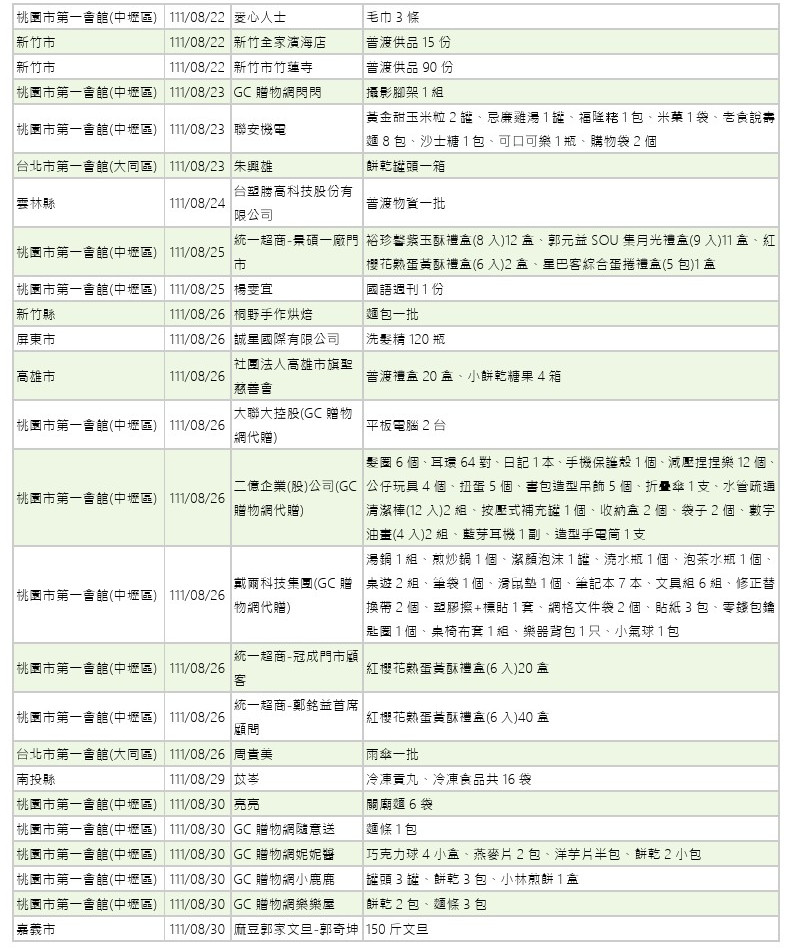 世界和平會111年7-8月愛心物資捐贈徵信-7