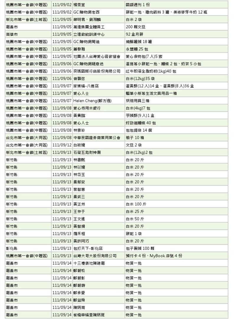 世界和平會111年9-10月愛心物資捐贈徵信-4