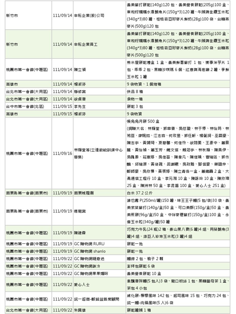 世界和平會111年9-10月愛心物資捐贈徵信-5