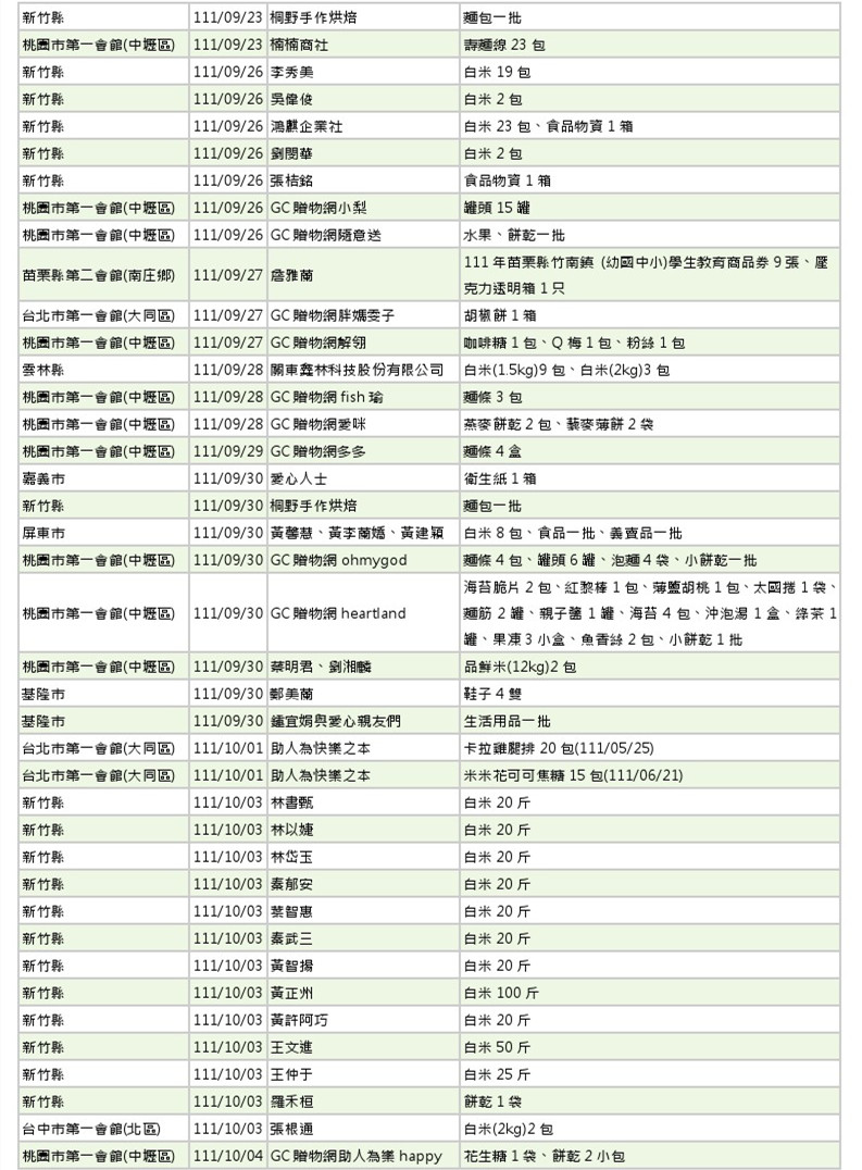 世界和平會111年9-10月愛心物資捐贈徵信-6