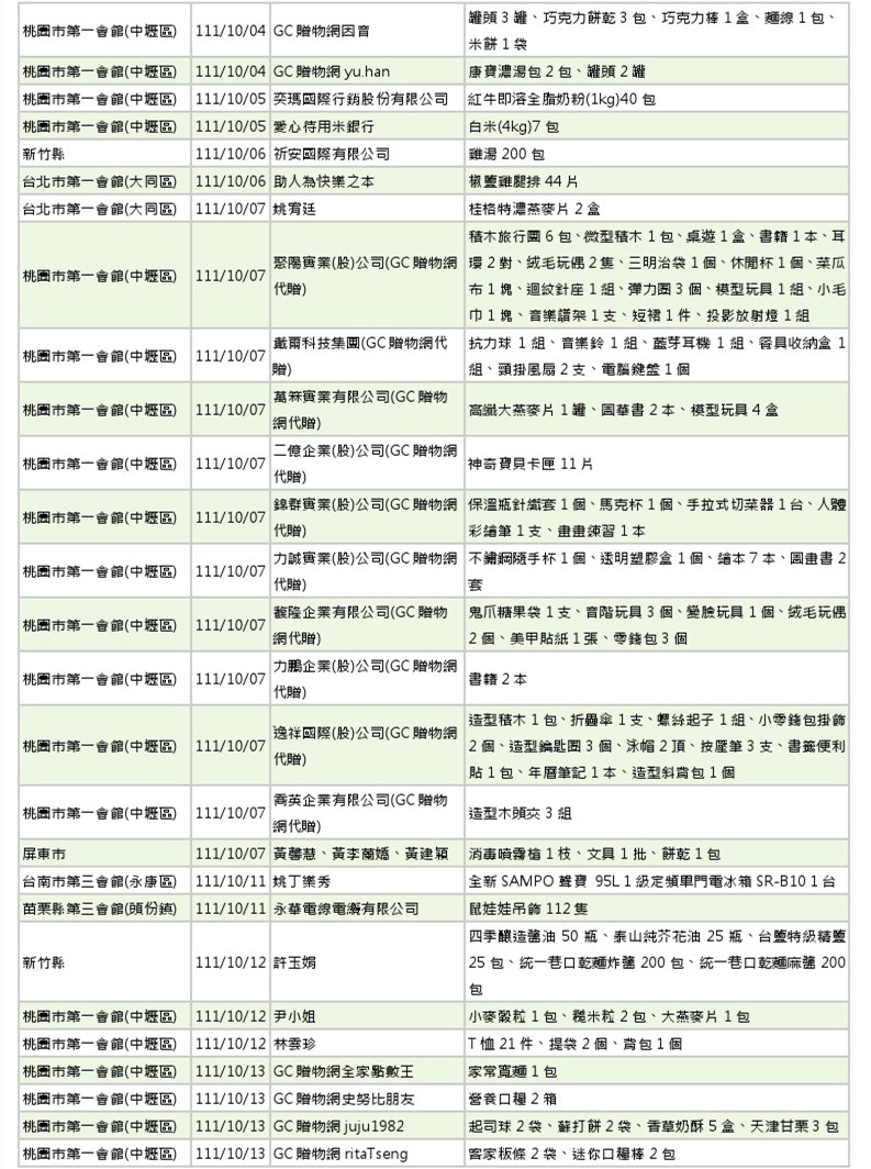 世界和平會111年9-10月愛心物資捐贈徵信-7