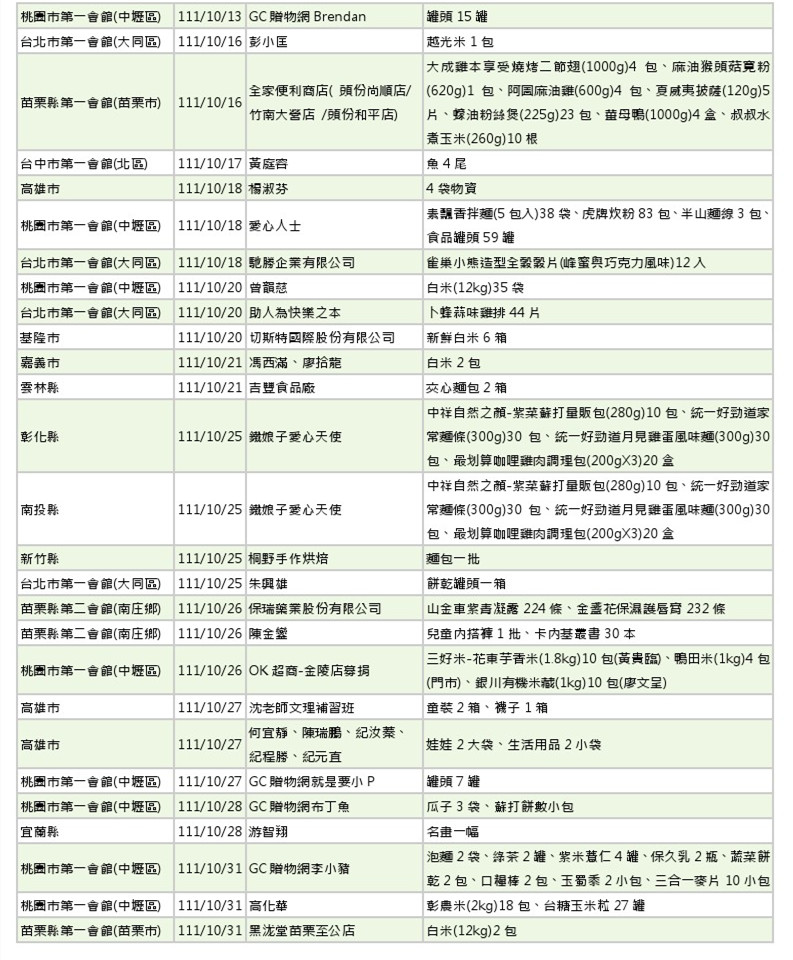 世界和平會111年9-10月愛心物資捐贈徵信-8