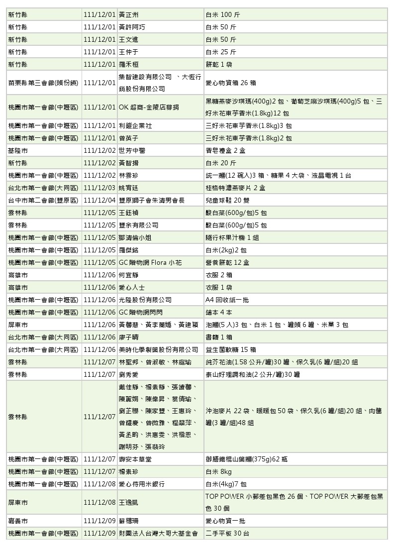 世界和平會111年11-12月愛心物資捐贈徵信-3