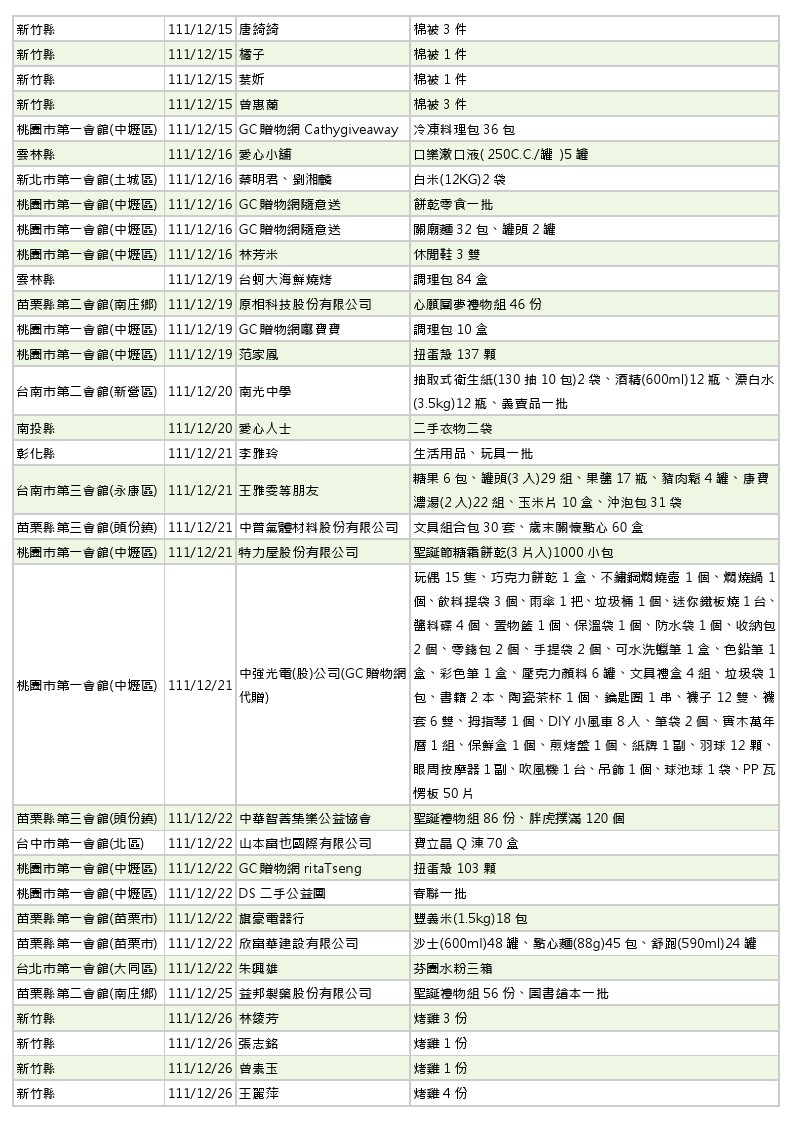 世界和平會111年11-12月愛心物資捐贈徵信-6