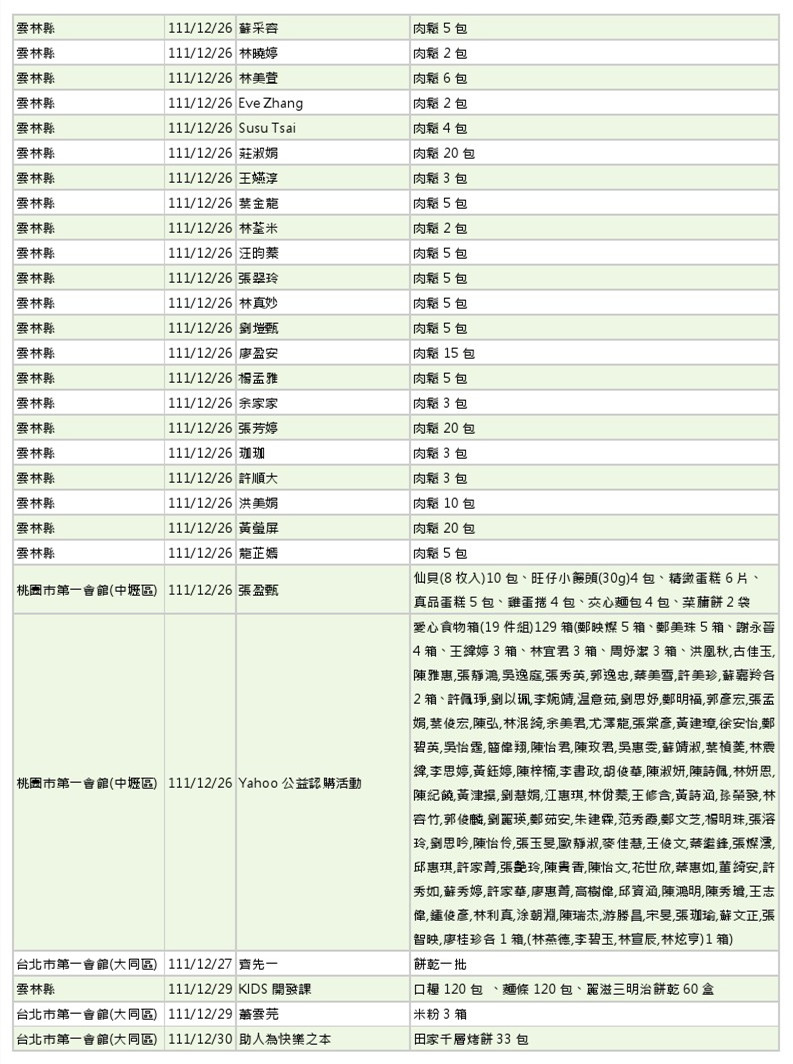 世界和平會111年11-12月愛心物資捐贈徵信-7