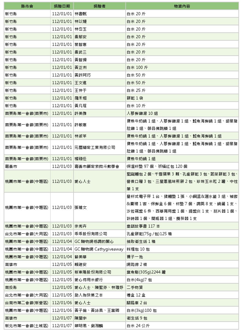 世界和平會112年1-2月愛心物資捐贈徵信-1