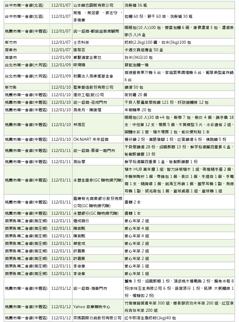 世界和平會112年1-2月愛心物資捐贈徵信-2