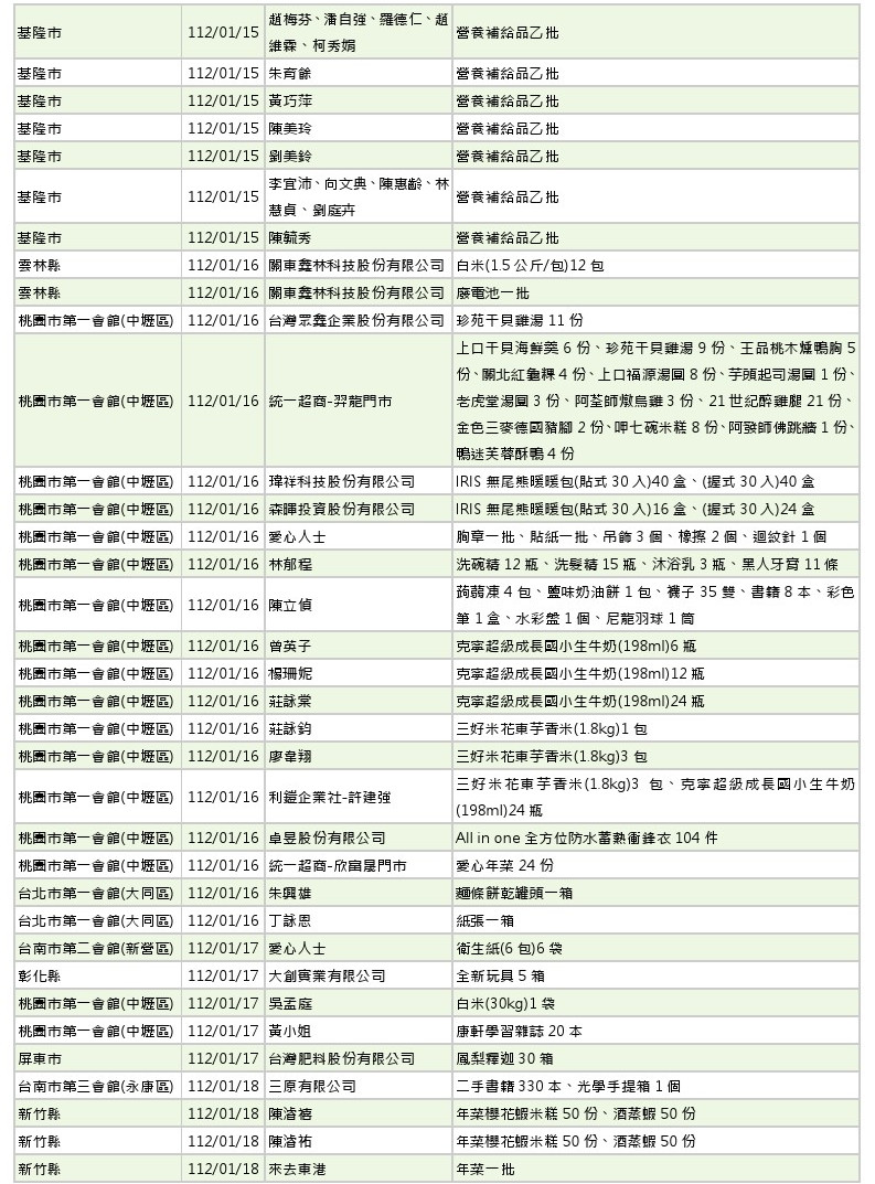 世界和平會112年1-2月愛心物資捐贈徵信-5