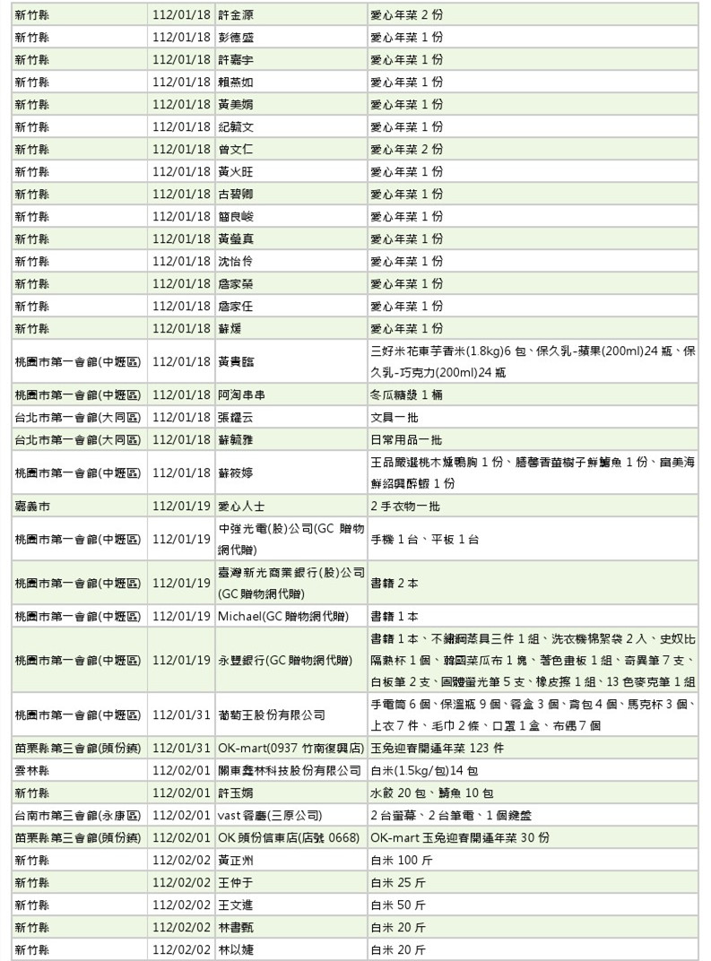 世界和平會112年1-2月愛心物資捐贈徵信-7