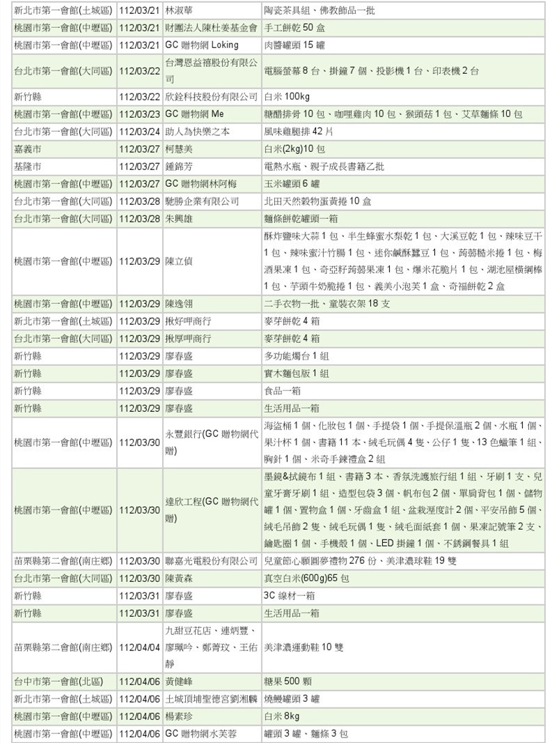 世界和平會112年3-4月愛心物資捐贈徵信-3