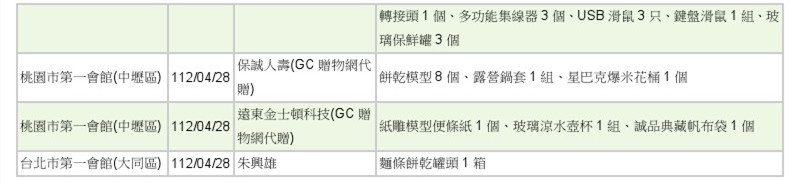 世界和平會112年3-4月愛心物資捐贈徵信-7