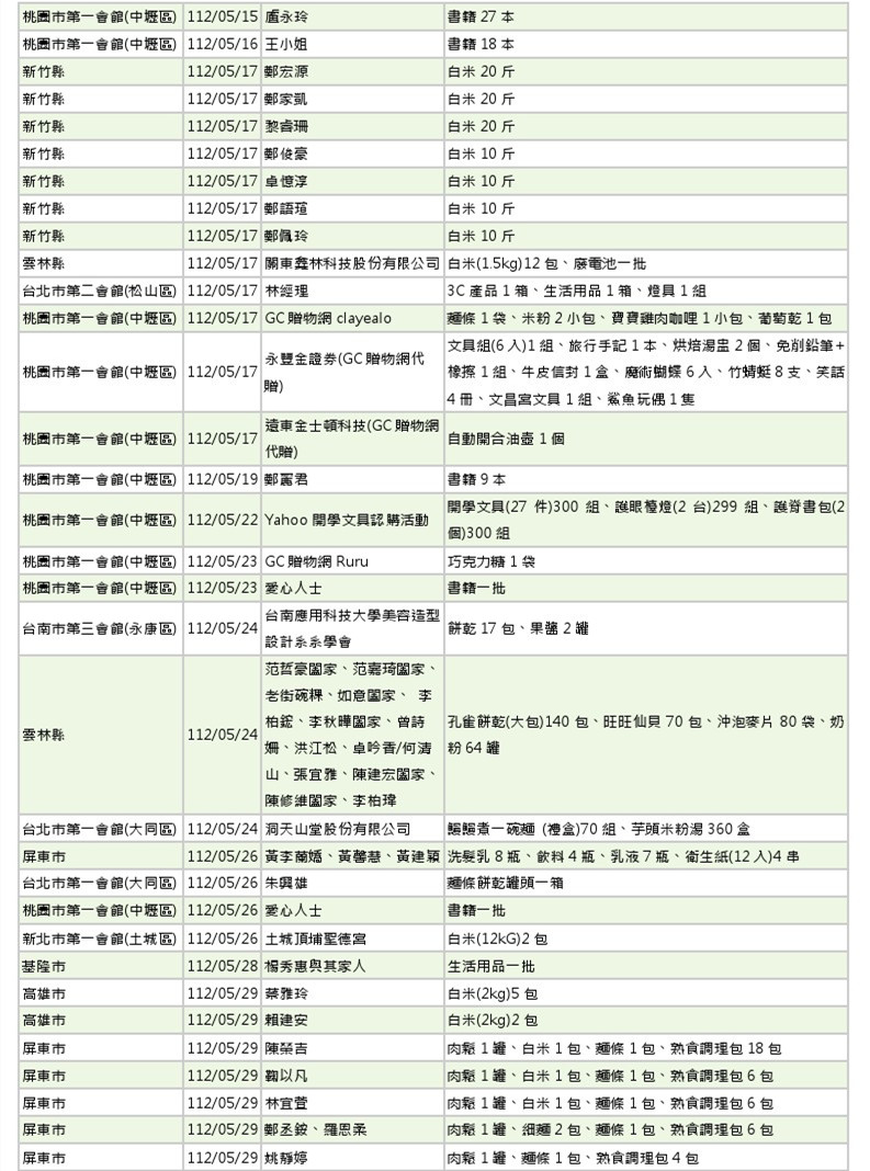 世界和平會112年5-6月愛心物資捐贈徵信-3