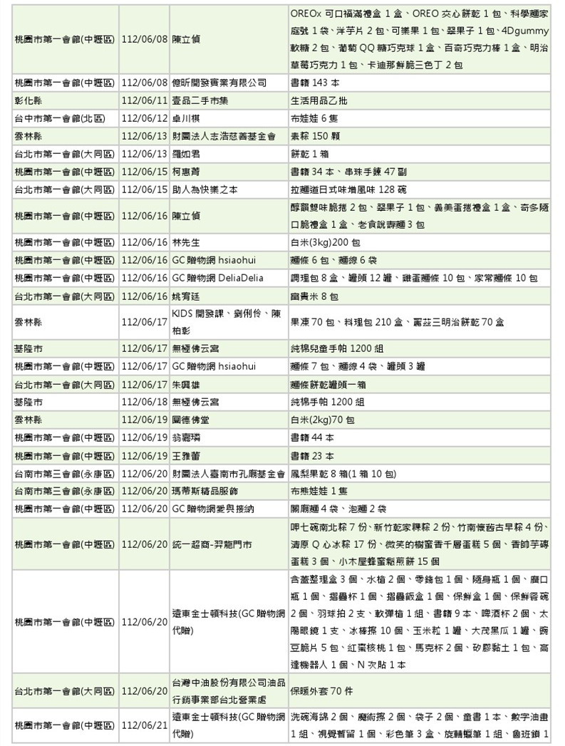 世界和平會112年5-6月愛心物資捐贈徵信-6