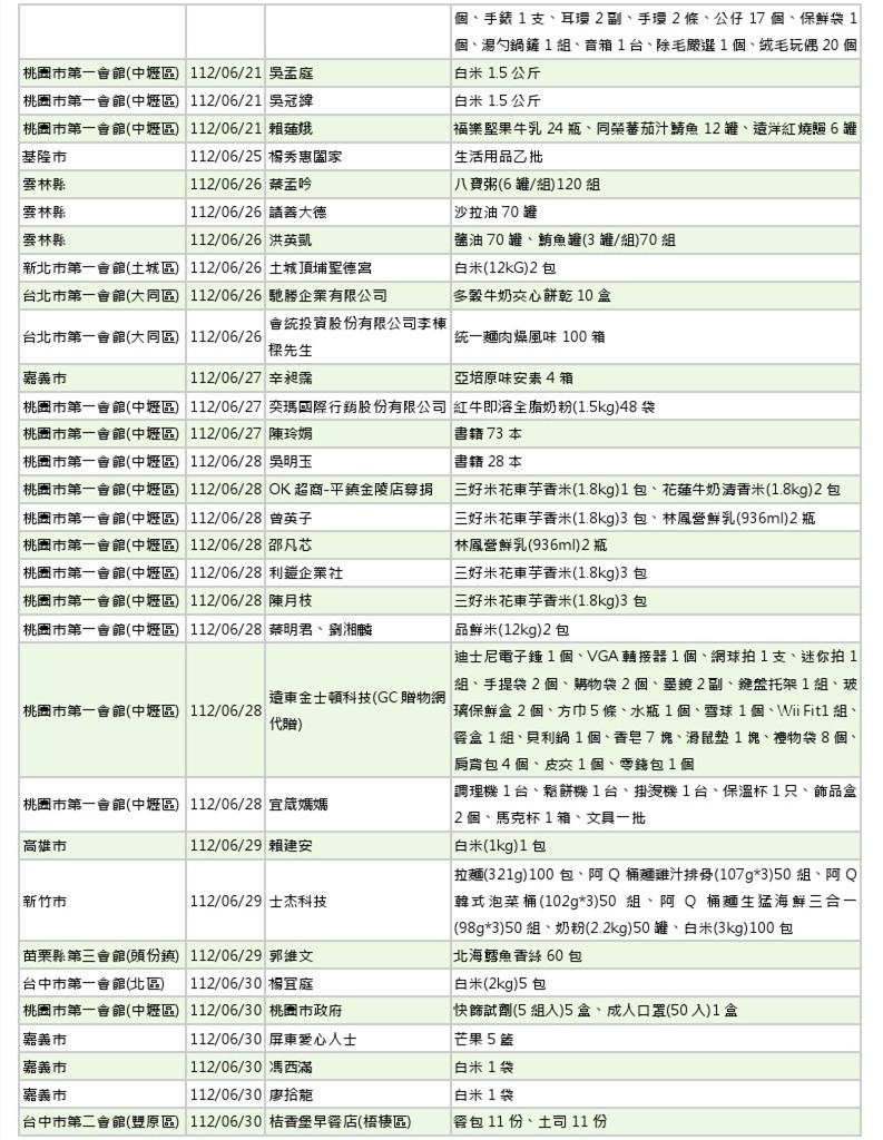 世界和平會112年5-6月愛心物資捐贈徵信-7