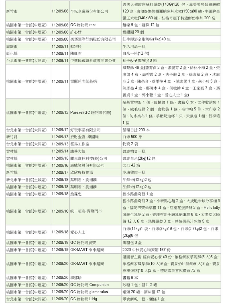 世界和平會112年9-10月愛心物資捐贈徵信-2