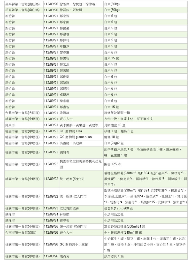 世界和平會112年9-10月愛心物資捐贈徵信-3