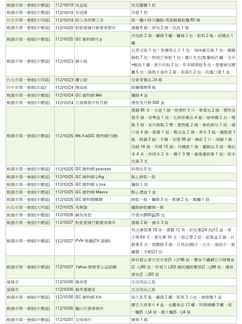 世界和平會112年9-10月愛心物資捐贈徵信-6