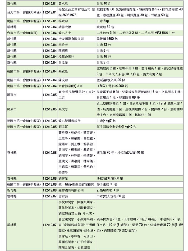 世界和平會112年11-12月愛心物資捐贈徵信-4