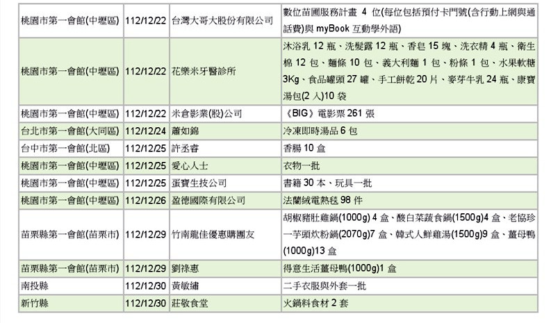 世界和平會112年11-12月愛心物資捐贈徵信-6