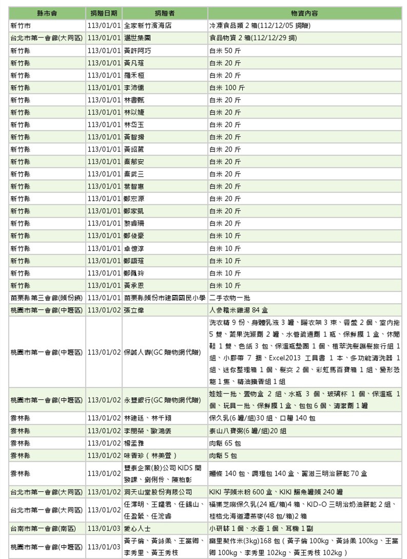 世界和平會113年1-2月愛心物資捐贈徵信-1