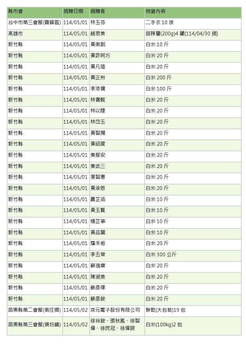 1世界和平會_14年5-6月愛心物資捐贈徵信_01