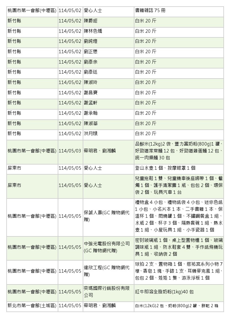 1世界和平會_14年5-6月愛心物資捐贈徵信_02