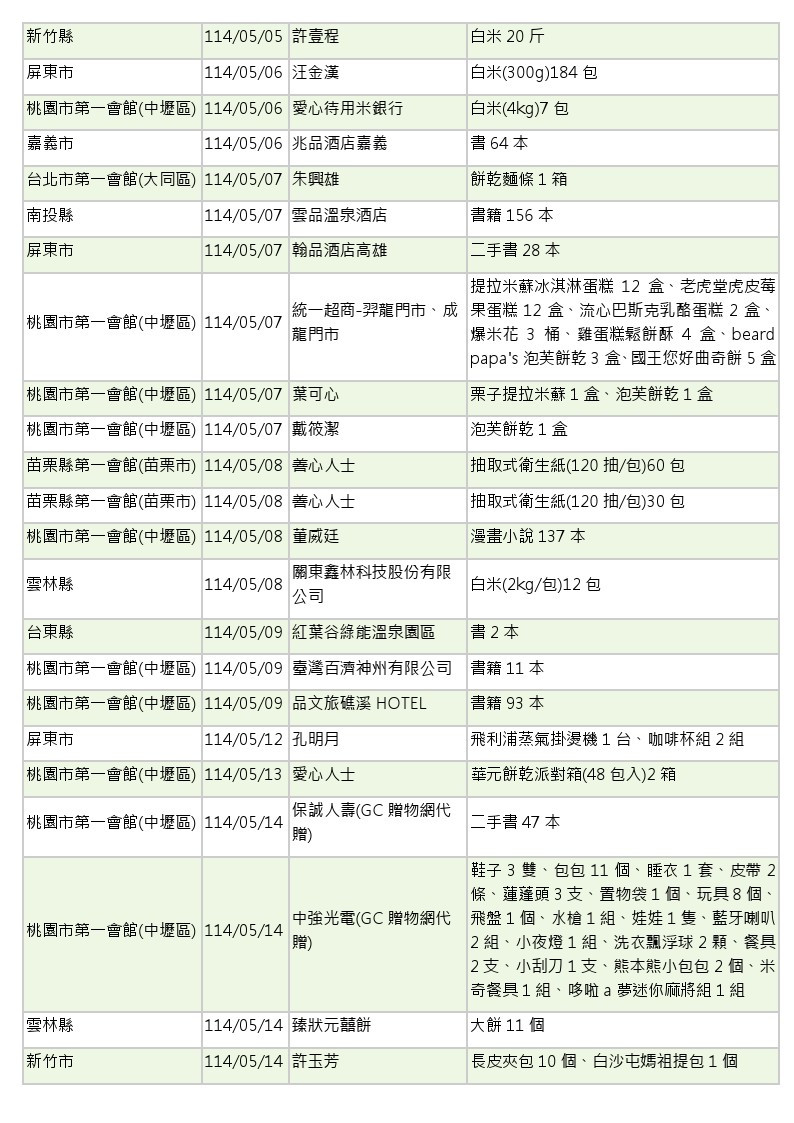 1世界和平會_14年5-6月愛心物資捐贈徵信_03