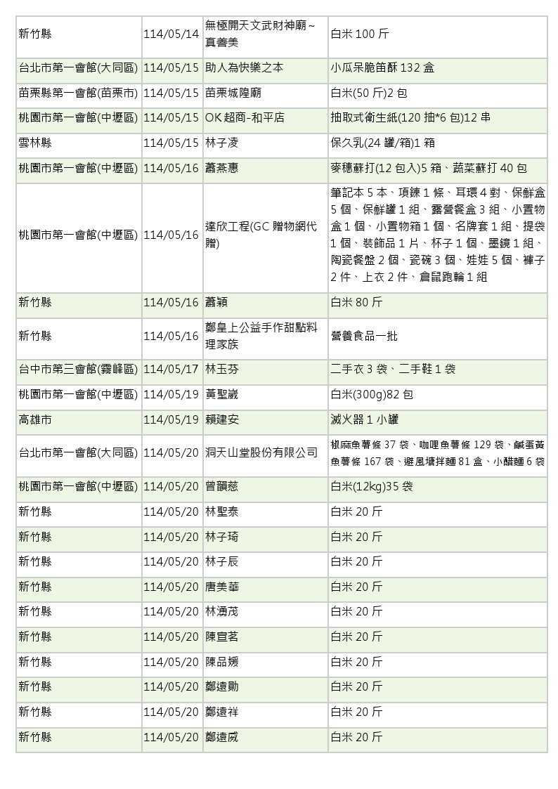 1世界和平會_14年5-6月愛心物資捐贈徵信_04