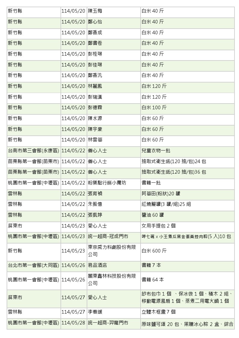 1世界和平會_14年5-6月愛心物資捐贈徵信_05