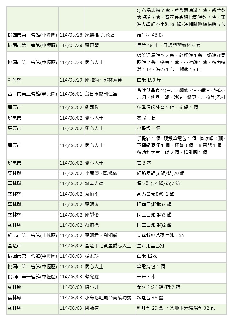1世界和平會_14年5-6月愛心物資捐贈徵信_06