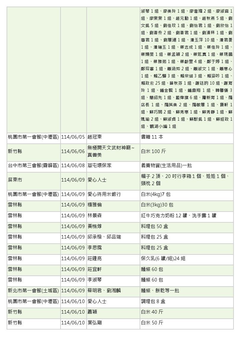 1世界和平會_14年5-6月愛心物資捐贈徵信_10