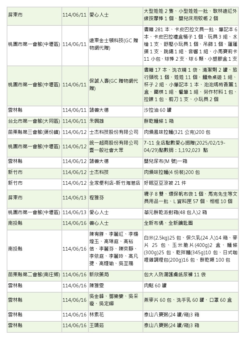 1世界和平會_14年5-6月愛心物資捐贈徵信_11