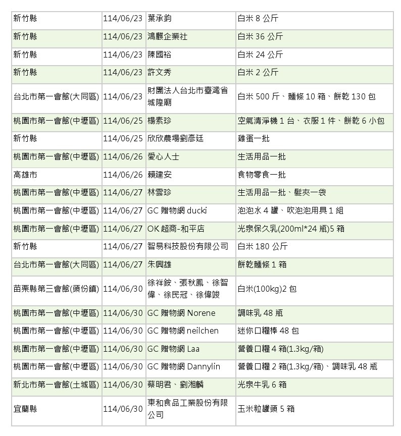 1世界和平會_14年5-6月愛心物資捐贈徵信_13