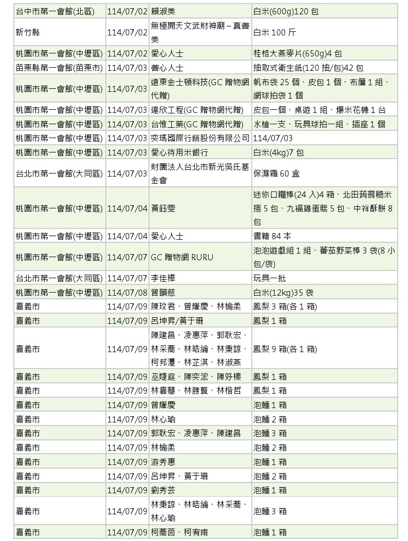 世界和平會_114年7-8月愛心物資捐贈徵信_2