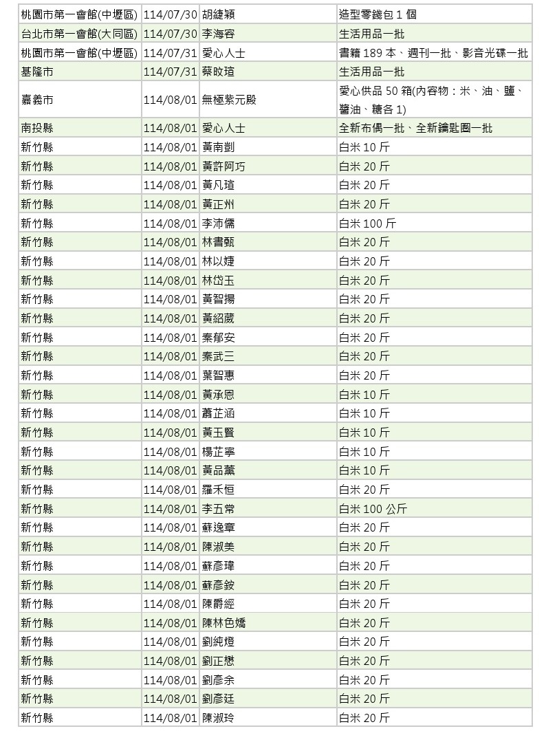 世界和平會_114年7-8月愛心物資捐贈徵信_5