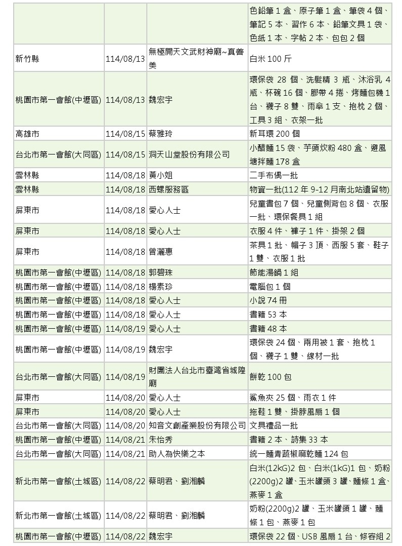 世界和平會_114年7-8月愛心物資捐贈徵信_7