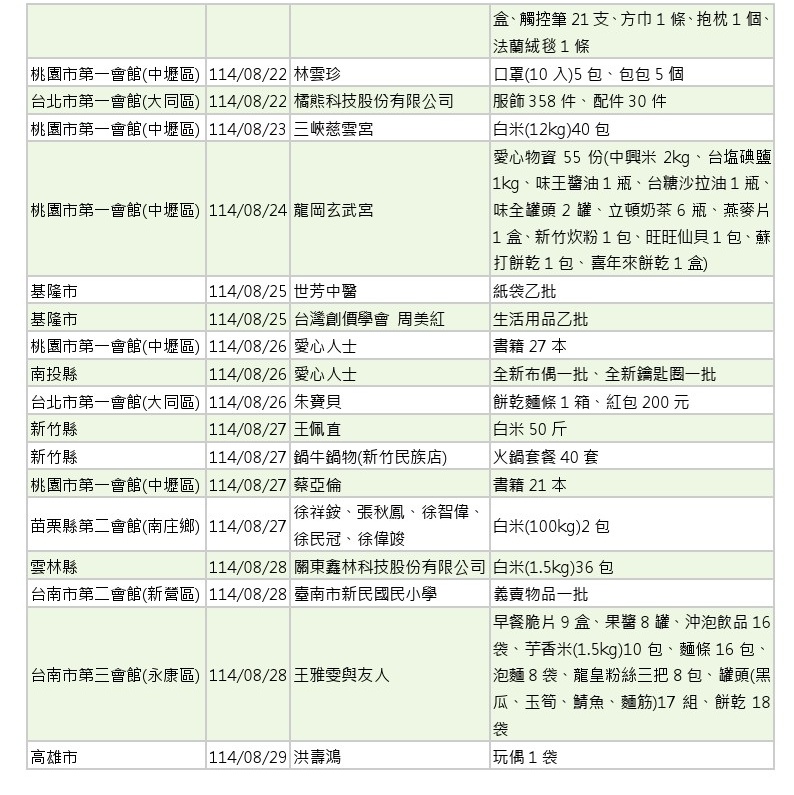 世界和平會_114年7-8月愛心物資捐贈徵信_8
