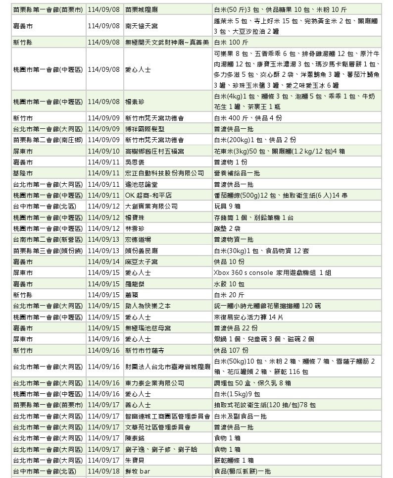 世界和平會_114年9-10月愛心物資捐贈徵信_2-1