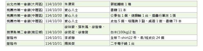 世界和平會_114年9-10月愛心物資捐贈徵信_7