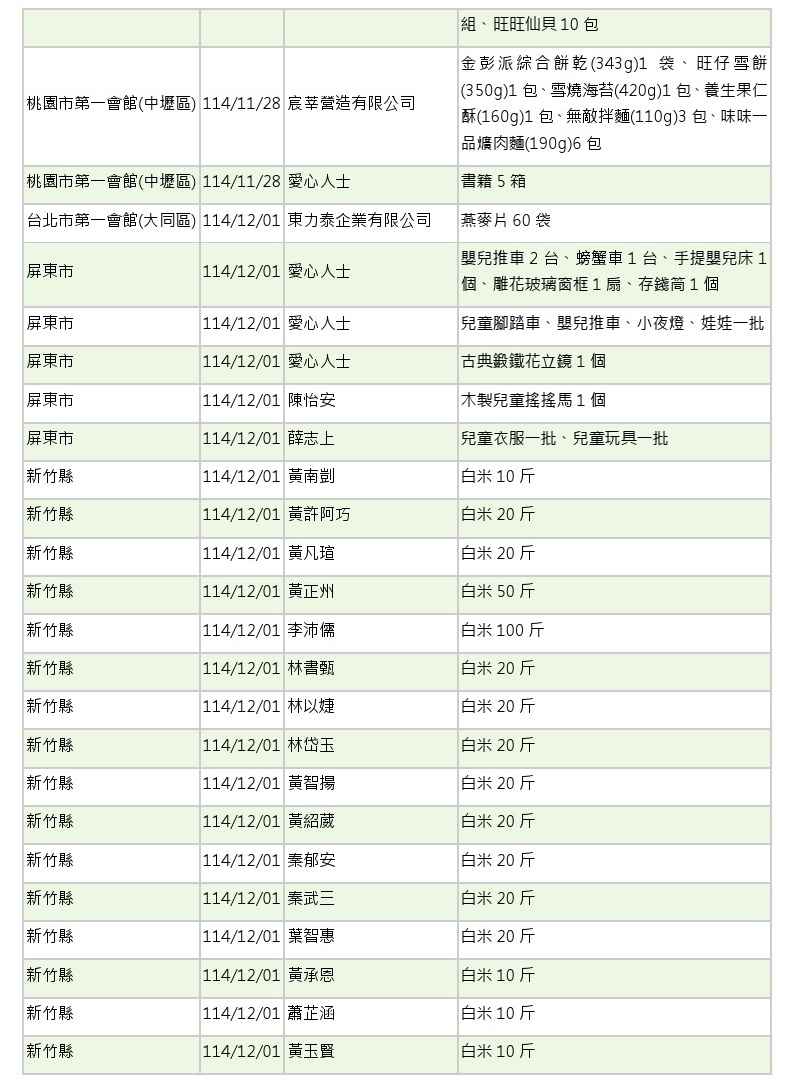 世界和平會_114年11-12月愛心物資捐贈徵信_04