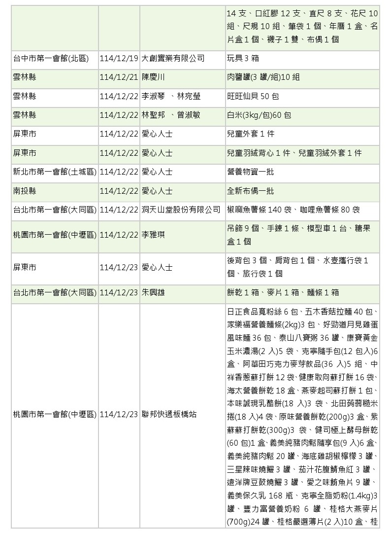 世界和平會_114年11-12月愛心物資捐贈徵信_09