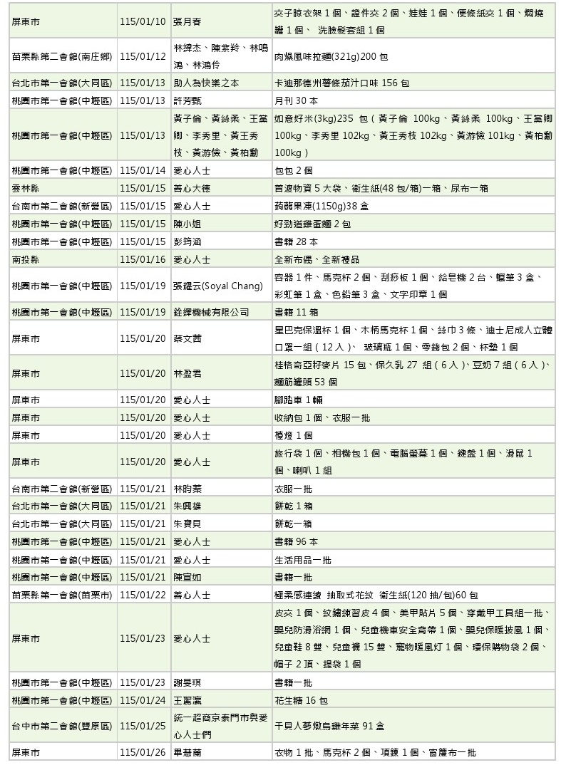 世界和平會_115年1-2月愛心物資捐贈徵信_03
