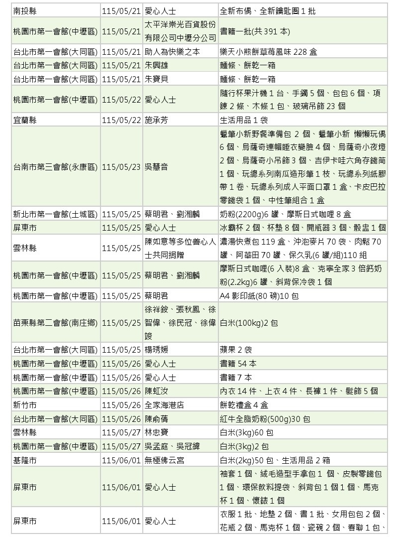 世界和平會_115年5-6月愛心物資捐贈徵信_03
