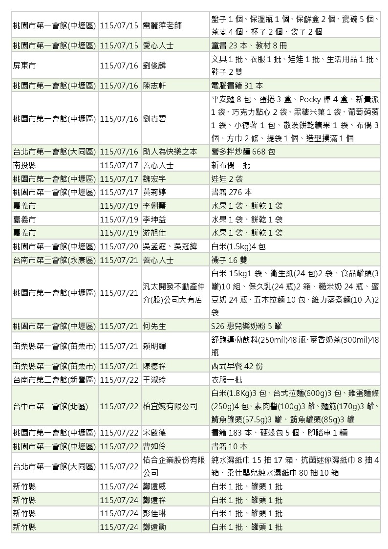 世界和平會_115年7-8月愛心物資捐贈徵信_3