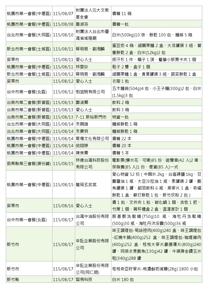 世界和平會_115年7-8月愛心物資捐贈徵信_06