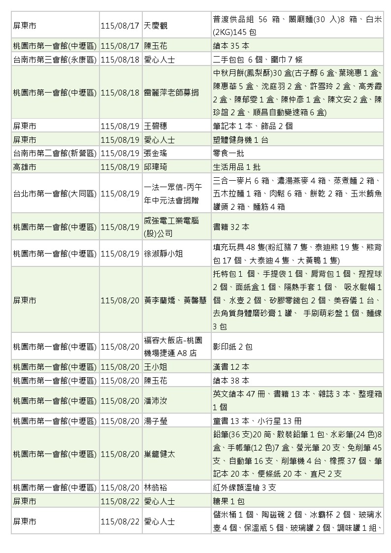 世界和平會_115年7-8月愛心物資捐贈徵信_07