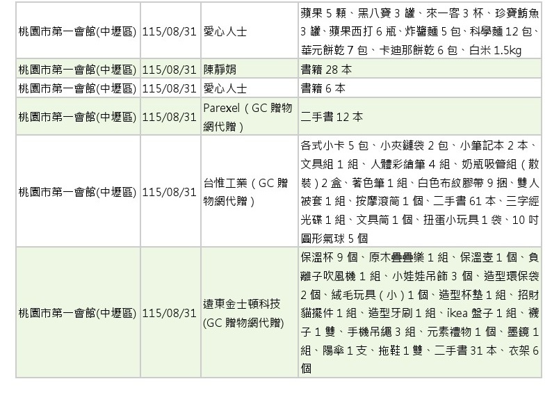 世界和平會_115年7-8月愛心物資捐贈徵信_09