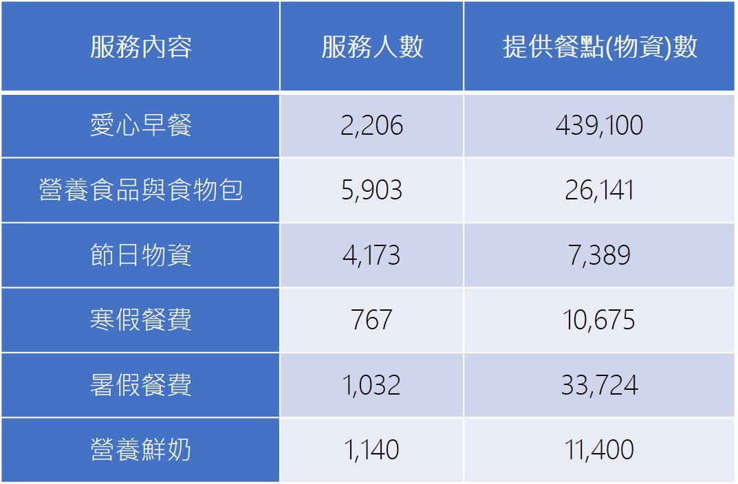 搶救受飢兒 - 貧弱家庭兒童營養餐食服務現況