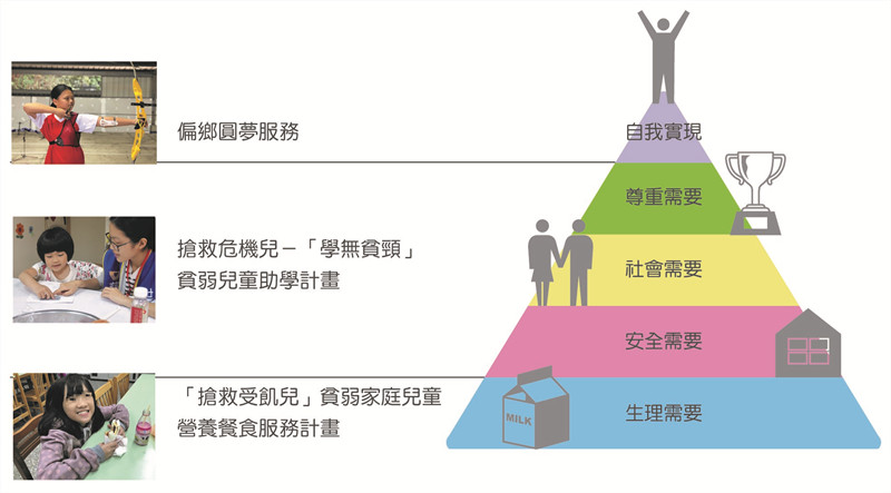 世界和平會兒少服務照顧計畫